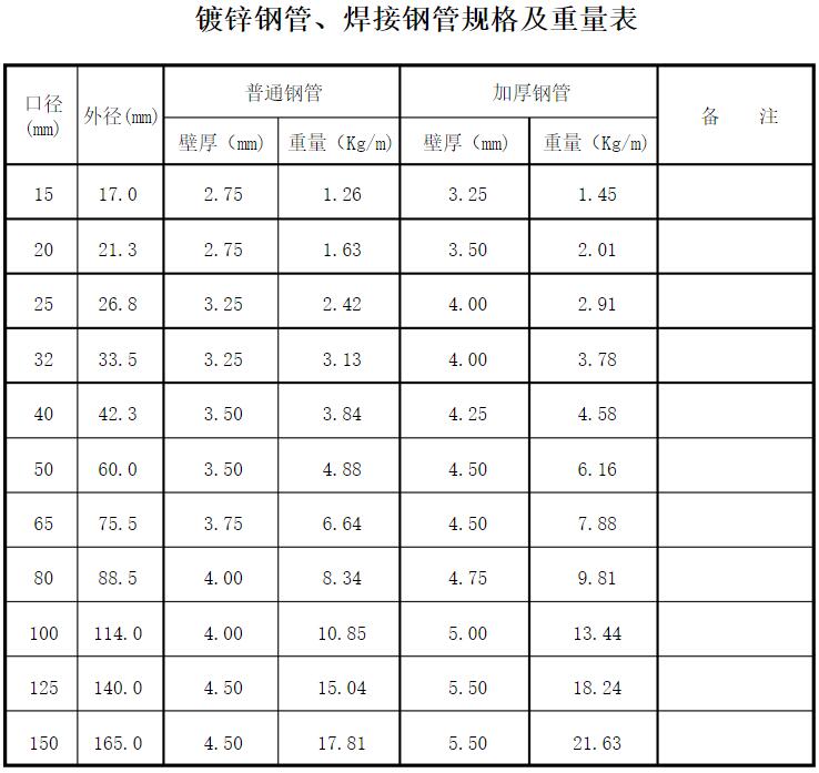 天津鍍鋅方管廠：鍍鋅鋼管、鍍鋅方管規(guī)格及重量表